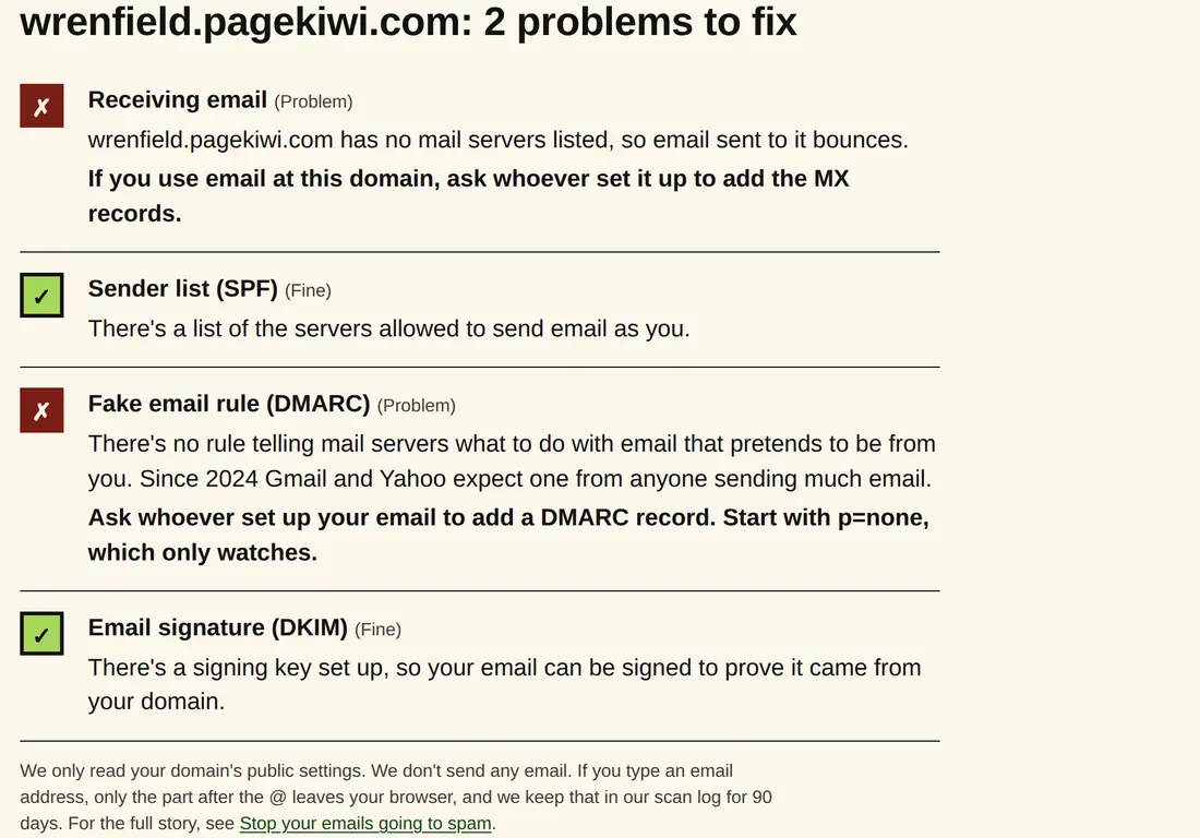Email check for wrenfield.pagekiwi.com: 2 problems to fix. Crosses for Receiving email (no mail servers listed, so email to it bounces) and Fake email rule (DMARC) (none set up), each with what to ask for; check marks for Sender list (SPF) and Email signature (DKIM).